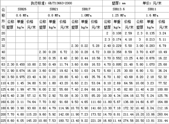 哪位可以提供pe100給水管材價(jià)格表？